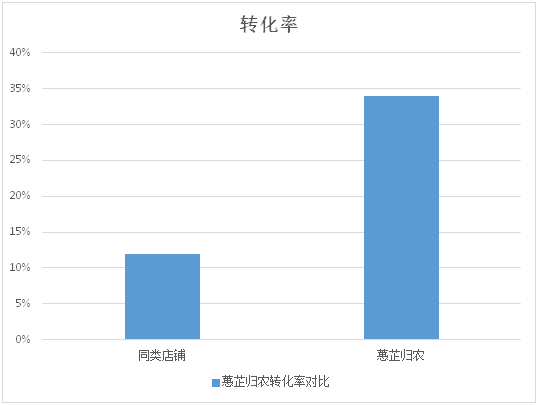 提升转化率 提升转化率