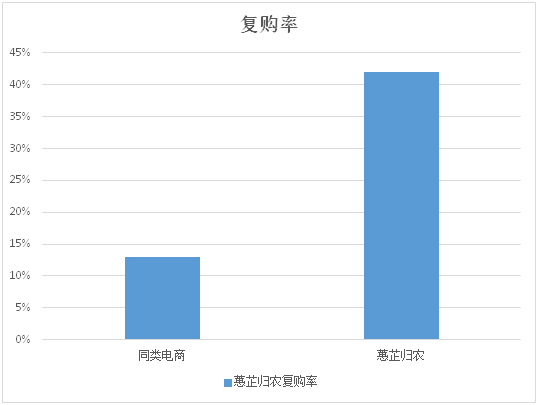 提升复购率 提升复购率